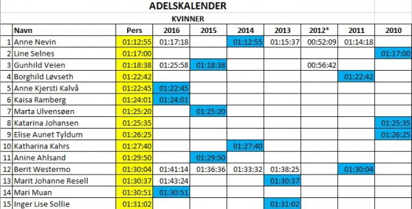 topp15damer