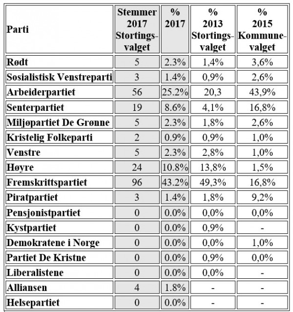 Resultat